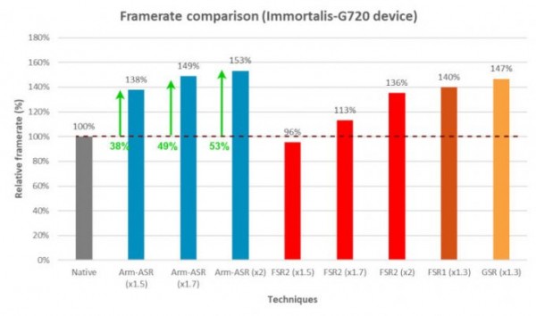 Arm представила технологию масштабирования ASR для мобильного гейминга (3 фото)