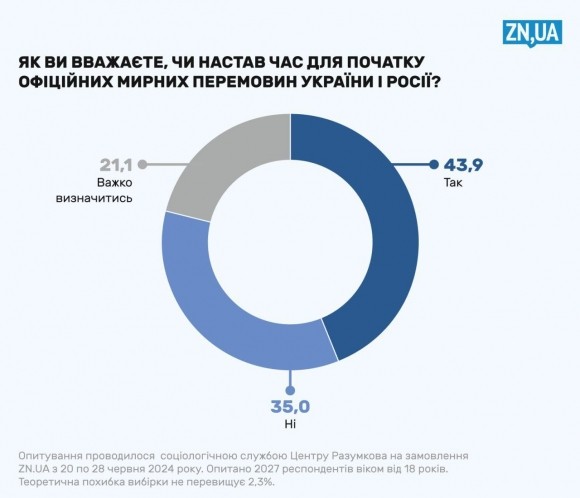 Опрос: население Украины — за переговоры с Москвой и мечтает о «победе ВСУ»