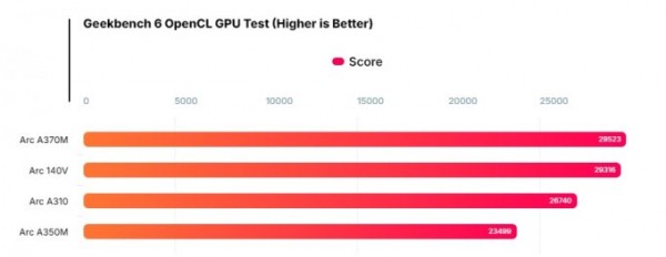 Энергоэффективный процессор Intel Core Ultra 7 268V оказался очень мощным (3 фото)