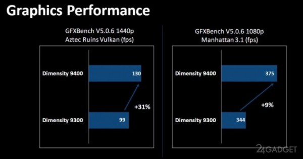 Флагманский процессор Dimensity 9400 представлен официально (3 фото)