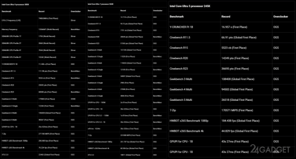 Intel Core Ultra 9 285K разогнали почти до 7,5 ГГц и установили несколько рекордов (3 фото)