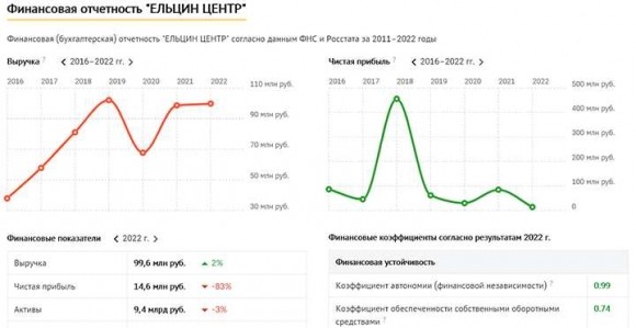 У «Ельцин-Центра» от Жоги будет изжога?